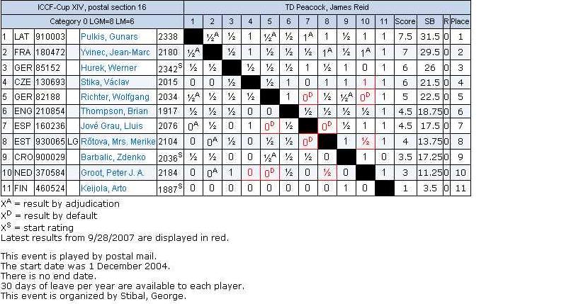 resultats
